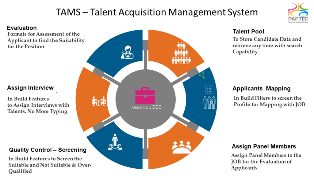 TAMS- Talent Acquisition Management System alternatively Recruitment Process Diagram